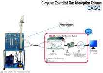 Alat peraga teknik : CAGC Computer Controlled Gas Absorption Column