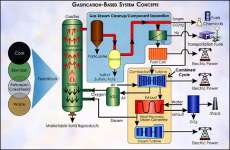 Biomass gasification