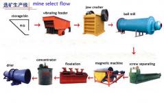 mine selection equipment (mining machine)