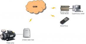 Pump SMS Remote Control