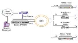Fast Ethernet over Multiple E1 Converter ( 1E1/ 4E1/ 8E1/ 16E1/ STM1/ STM4)