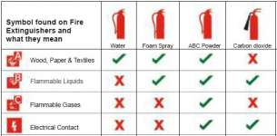 Fire Extinguishers | Alat Pemadam Api
