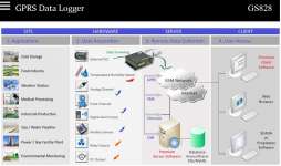 Smart GPRS Data Logger Controller System