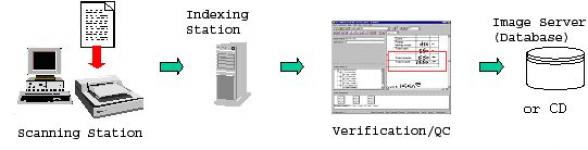 Document Imaging/ Scanning