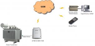 Power Transformer Temperature Monitoring Solution