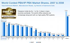 PABX PANASONIC / PANASONIC PABX is the market leader in Indonesia
