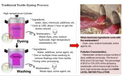 Sell Eco-friendly TEXTILE DYEING liquid / the newest dyeing without pollution