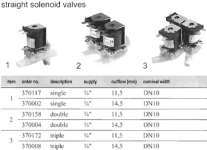 Solenoid Straigt valve Muller