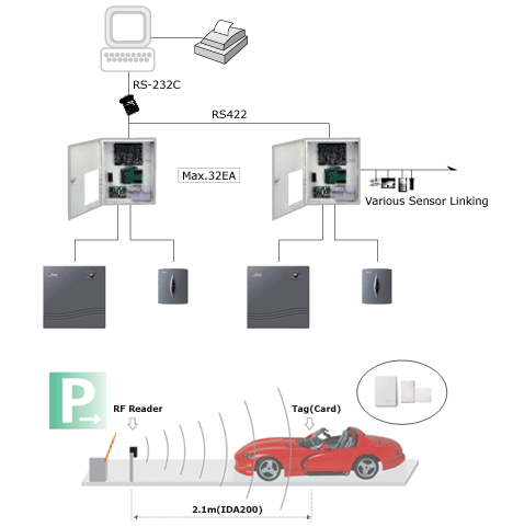 Exclusive Parking System ( Long Range Proximity Reader)