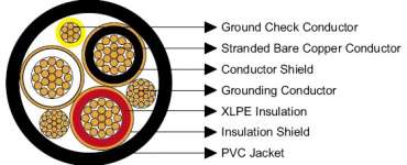 Type MP-GC Three-Conductor Mine Power Feeder Cable,  PVC Sheath,  8kV