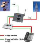 Penghematan Telpon GSM / CDMA Gateway