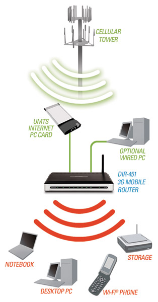 3G Mobile Router for UMTS/HSDPA Networks