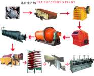 Professional Ore Beneficiating Plant 