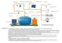 Perlengkapan Biogas